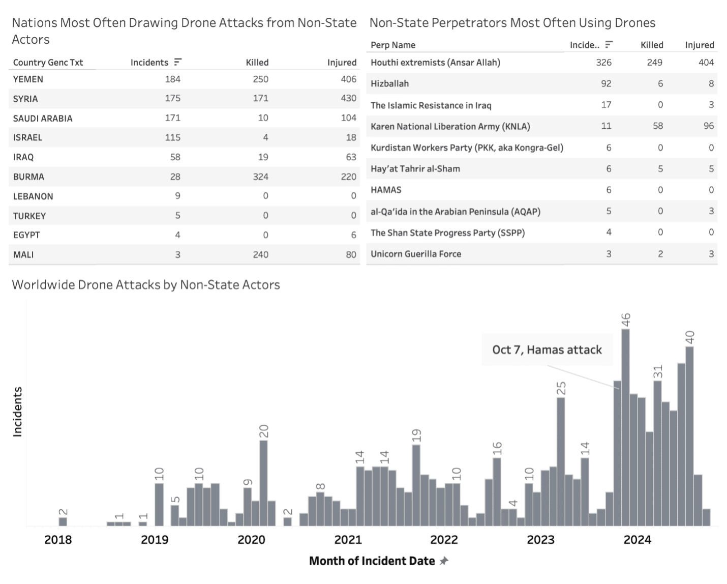 Drones and Terrorism: UAVs in Modern Conflicts