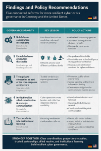 Governing the Breach: Cyber Crisis Response in Germany and the United States 3 Picture3